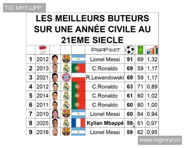 本赛季欧冠射正榜揭晓姆巴佩领跑奥斯梅恩紧随其后凯恩位列第三